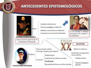 Lidera la primera generación de
Positivistas en Venezuela
Bases
Establece Anticlerismo
Práctica pedagógica tradicional
Métodos memorísticos escolásticos
Inspirada en la escuela del Libertador
ANTONIO GUZMÁN BLANCO
Fe en Ciencia y técnica,
promotoras del progreso y
la civilización.
ELEAZAR LÓPEZ CONTRERAS
Introduce
Nueva escuela y Activa
Promulga “Programa de Febrero”
Promovía
Alfabetización
Ampliación de cobertura escolar
Tecnificación
Necesidad de formar una élite ilustrada
Déficit en cobertura
Calidad ausente
RESULTADOS
Contenidos incongruentes
con la práctica
Modelo pedagógico
agotado
 