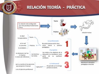 Su relación está configurado
por esta paradoja fundamental
Crítica.
Práctica
Teoría
Mantiene la disciplina
pedagógica atascada
relación mutua
forman
cuyos polos
q
u
e
Por
No existe demarcación clara
entre teoría y práctica
pedagógica.
Las metas y los objetivos de la
educación se consideran como
parte de su quehacer
cotidiano.
o en el ejercicio profesional.
Lo Institucional
El propósito
Los profesionales
lo especulativo
lo verdadero
Práctica
es lo real
lo concreto
Teoría
lo ideal
no alcanzan a ser luz
ni impulso
ni marco de referencia
Las teorías y
las metas
Al aprendiz se le entrega
primero la teoría.
por su cuenta en los ejercicios
que propone el manual.
Aplicarlo
 