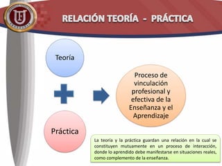 Teoría
Práctica
Proceso de
vinculación
profesional y
efectiva de la
Enseñanza y el
Aprendizaje
La teoría y la práctica guardan una relación en la cual se
constituyen mutuamente en un proceso de interacción,
donde lo aprendido debe manifestarse en situaciones reales,
como complemento de la enseñanza.
 