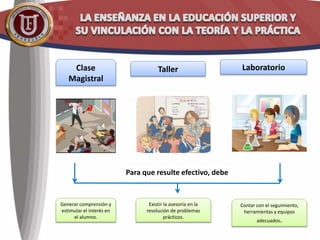 Clase
Magistral
Taller
Generar comprensión y
estimular el interés en
el alumno.
Existir la asesoría en la
resolución de problemas
prácticos.
Laboratorio
Contar con el seguimiento,
herramientas y equipos
adecuados.
Para que resulte efectivo, debe
 