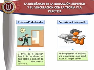 Prácticas Profesionales
A través de la inserción
laboral del estudiante, se
hace posible la aplicación de
los conocimientos
adquiridos.
Proyecto de Investigación
Permite presentar la solución a
una problemática a nivel social,
educativo u organizacional
 
