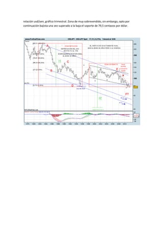 relación usd/yen, gráfico trimestral. Zona de muy sobrevendido, sin embargo, opto por
continuación bajista una vez superado a la baja el soporte de 79,5 centavos por dólar.
 