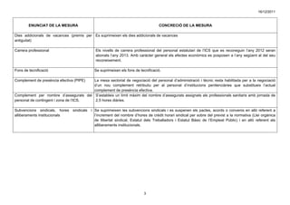 16/12/2011


        ENUNCIAT DE LA MESURA                                                       CONCRECIÓ DE LA MESURA

Dies addicionals de vacances (premis per Es suprimeixen els dies addicionals de vacances
antiguitat)

Carrera professional                          Els nivells de carrera professional del personal estatutari de l’ICS que es reconeguin l’any 2012 seran
                                              abonats l’any 2013. Amb caràcter general els efectes econòmics es posposen a l’any següent al del seu
                                              reconeixement.

Fons de tecnificació                          Se suprimeixen els fons de tecnificació.

Complement de presència efectiva (PIPE) La mesa sectorial de negociació del personal d’administració i tècnic resta habilitada per a la negociació
                                        d’un nou complement retributiu per al personal d’institucions penitenciàries que substitueix l’actual
                                        complement de presència efectiva.
Complement per nombre d’assegurats del S’estableix un límit màxim del nombre d’assegurats assignats als professionals sanitaris amb jornada de
personal de contingent i zona de l’ICS.  2,5 hores diàries.

Subvencions sindicals, hores    sindicals   i Se suprimeixen les subvencions sindicals i es suspenen els pactes, acords o convenis en allò referent a
alliberaments institucionals                  l’increment del nombre d’hores de crèdit horari sindical per sobre del previst a la normativa (Llei orgànica
                                              de llibertat sindical, Estatut dels Treballadors i Estatut Bàsic de l’Empleat Públic) i en allò referent als
                                              alliberaments institucionals.




                                                                           3
 