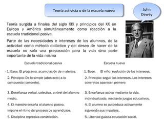 Teoría activista o de la escuela nueva
                                       Teoría activista o de la escuela nueva                       John
                                                                                                     John
                                                                                                   Dewey
                                                                                                    Dewey

     Teoría surgida a finales del siglo XIX y principios del XX en
     Europa y América simultáneamente como reacción a la
     escuela tradicional pasiva.
     Parte de las necesidades e intereses de los alumnos, de la
     actividad como método didáctico y del deseo de hacer de la
     escuela no solo una preparación para la vida sino parte
     importante de la vida misma
                 Escuela tradicional-pasiva                            Escuela nueva

1.   1. Base. El programa: acumulación de materias.       1. Base.   El niño: evolución de los intereses.
     2. Principio: De lo simple (abstracto) a lo          2. Principio: seguir los intereses. Los intereses
     compuesto (concreto).                                concretos aparecen primero

     3. Enseñanza verbal, colectiva, a nivel del alumno   3. Enseñanza activa mediante la vida,
     medio.                                               individualizada, mediante juegos educativos.
     4. El maestro enseña al alumno pasivo,               4. El alumno se autoeduca activamente
     impone el ritmo del proceso de aprendizaje.          siguiendo sus impulsos.
     5. Disciplina represiva-constricción.                5. Libertad guiada-educación social.
 