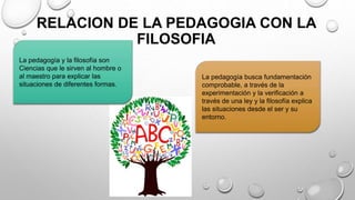 RELACION DE LA PEDAGOGIA CON LA
FILOSOFIA
La pedagogía busca fundamentación
comprobable, a través de la
experimentación y la verificación a
través de una ley y la filosofía explica
las situaciones desde el ser y su
entorno.
La pedagogía y la filosofía son
Ciencias que le sirven al hombre o
al maestro para explicar las
situaciones de diferentes formas.
 
