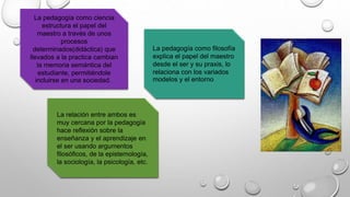 La pedagogía como filosofía
explica el papel del maestro
desde el ser y su praxis, lo
relaciona con los variados
modelos y el entorno
La pedagogía como ciencia
estructura el papel del
maestro a través de unos
procesos
determinados(didáctica) que
llevados a la practica cambian
la memoria semántica del
estudiante, permitiéndole
incluirse en una sociedad.
La relación entre ambos es
muy cercana por la pedagogía
hace reflexión sobre la
enseñanza y el aprendizaje en
el ser usando argumentos
filosóficos, de la epistemología,
la sociología, la psicología, etc.
 