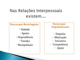 Forçasque
Impulsionam:
• Empatia
• Motivação
• Iniciativa
• Competência
• Apoio
Forçasque Restringem:
• Vaidade
• Apatia
• Dependência
• Timidez
• Manipulação
 