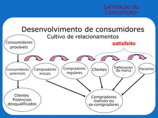 Satisfação do
Consumidor
Desenvolvimento de consumidores
Cultivo de relacionamentos
Consumidores
potenciais
Compradores
iniciais
Clientes
Potenciais
desqualificados
Compradores
regulares
Clientes
Defensores
da marca Parceiros
Compradores
inativos ou
ex-compradores
Consumidores
prováveis
satisfeito
 