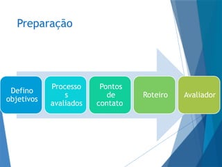 Preparação
Defino
objetivos
Processo
s
avaliados
Pontos
de
contato
Roteiro Avaliador
 