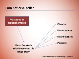 Para Kotler & Keller


  Marketing de
 Relacionamento
                                               Clientes

                                               Fornecedores

                                               Distribuidores

                                               Parceiros
       Meta: Construir
     relacionamento de
         longo prazo.
                         Fonte: Administração de Marketing – 12ª edição
 