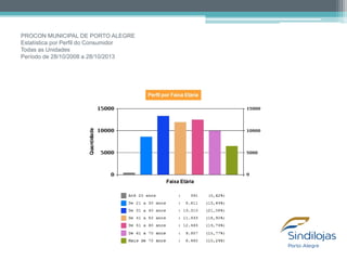 PROCON MUNICIPAL DE PORTO ALEGRE
Estatística por Perfil do Consumidor
Todas as Unidades
Período de 28/10/2008 a 28/10/2013

 