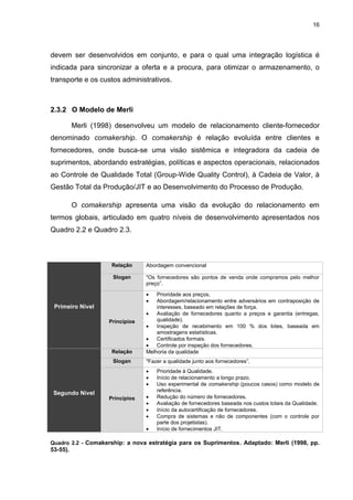 16
devem ser desenvolvidos em conjunto, e para o qual uma integração logística é
indicada para sincronizar a oferta e a procura, para otimizar o armazenamento, o
transporte e os custos administrativos.
2.3.2 O Modelo de Merli
Merli (1998) desenvolveu um modelo de relacionamento cliente-fornecedor
denominado comakership. O comakership é relação evoluída entre clientes e
fornecedores, onde busca-se uma visão sistêmica e integradora da cadeia de
suprimentos, abordando estratégias, políticas e aspectos operacionais, relacionados
ao Controle de Qualidade Total (Group-Wide Quality Control), à Cadeia de Valor, à
Gestão Total da Produção/JIT e ao Desenvolvimento do Processo de Produção.
O comakership apresenta uma visão da evolução do relacionamento em
termos globais, articulado em quatro níveis de desenvolvimento apresentados nos
Quadro 2.2 e Quadro 2.3.
Primeiro Nível
Relação Abordagem convencional
Slogan "Os fornecedores são pontos de venda onde compramos pelo melhor
preço”.
Princípios
 Prioridade aos preços.
 Abordagem/relacionamento entre adversários em contraposição de
interesses, baseado em relações de força.
 Avaliação de fornecedores quanto a preços e garantia (entregas,
qualidade).
 Inspeção de recebimento em 100 % dos lotes, baseada em
amostragens estatísticas.
 Certificados formais.
 Controle por inspeção dos fornecedores.
Segundo Nível
Relação Melhoria da qualidade
Slogan "Fazer a qualidade junto aos fornecedores”.
Princípios
 Prioridade à Qualidade.
 Início de relacionamento a longo prazo.
 Uso experimental de comakership (poucos casos) como modelo de
referência.
 Redução do número de fornecedores.
 Avaliação de fornecedores baseada nos custos totais da Qualidade.
 Início da autocertificação de fornecedores.
 Compra de sistemas e não de componentes (com o controle por
parte dos projetistas).
 Início de fornecimentos JIT.
Quadro 2.2 - Comakership: a nova estratégia para os Suprimentos. Adaptado: Merli (1998, pp.
53-55).
 