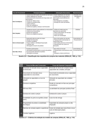 25
Quadro 2.6 – Classificação dos requisitos de compras dos materiais (KRALJIC, 1983, p. 112)
Quadro 2.7 – Critérios de avaliação do modelo de compras (KRALJIC, 1983, p. 114)
 