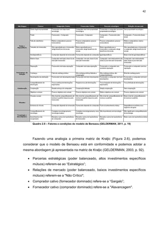 42
Quadro 2.9 – Fatores e condições do modelo de Bensaou (GELDERMAN, 2011, p. 19)
Fazendo uma analogia a primeira matriz de Kraljic (Figura 2.6), podemos
considerar que o modelo de Bensaou está em conformidade e podemos adotar a
mesma abordagem já apresentada na matriz de Kraljic (GELDERMAN, 2003, p. 92).
 Parcerias estratégicas (poder balanceado, altos investimentos específicos
mútuos) referem-se ao “Estratégico”;
 Relações de mercado (poder balanceado, baixos investimentos específicos
mútuos) referem-se a "Não Crítico";
 Comprador cativo (fornecedor dominado) refere-se a “Gargalo”;
 Fornecedor cativo (comprador dominado) refere-se a "Alavancagem".
 