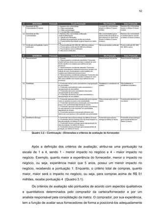 52
Quadro 3.2 – Continuação - Dimensões e critérios de avaliação do fornecedor
Após a definição dos critérios de avaliação, atribui-se uma pontuação na
escala de 1 a 4, sendo 1 - menor impacto no negócio e 4 - maior impacto no
negócio. Exemplo, quanto maior a experiência do fornecedor, menor o impacto no
negócio, ou seja, experiência maior que 5 anos, possui um menor impacto no
negócio, recebendo a pontuação 1. Enquanto, o critério total de compras, quanto
maior, maior será o impacto no negócio, ou seja, para compras acima de R$ 51
milhões, recebe pontuação 4 (Quadro 3.1).
Os critérios de avaliação são pontuados de acordo com aspectos qualitativos
e quantitativos determinados pelo comprador da carteira/fornecedor e por um
analista responsável pela consolidação da matriz. O comprador, por sua experiência,
tem a função de avaliar seus fornecedores de forma a posicioná-los adequadamente
 