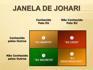 JANELA DE JOHARI
                 Conhecido     Não Conhecido
                  Pelo EU         Pelo EU




 Conhecido                         
pelos Outros    “EU ABERTO”      “EU CEGO”




Não Conhecido                      
 pelos Outros                       “EU
                “EU SECRETO”
                               DESCONHECIDO”
 