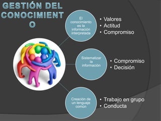 El
conocimiento
es la
información
interpretada
• Valores
• Actitud
• Compromiso
Sistematizar
la
información
• Compromiso
• Decisión
Creación de
un lenguaje
común
• Trabajo en grupo
• Conducta
 
