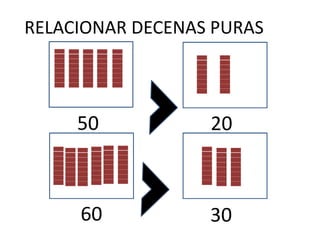 RELACIONAR DECENAS PURAS
50 20
60 30
 