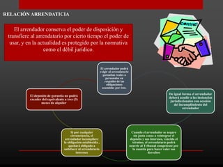 RELACIÓN ARRENDATICIA
El arrendador conserva el poder de disposición y
transfiere al arrendatario por cierto tiempo el poder de
usar, y en la actualidad es protegido por la normativa
como el débil jurídico.
El arrendador podrá
exigir al arrendatario
garantías reales o
personales en
respaldo de las
obligaciones
asumidas por éste.
De igual forma el arrendador
deberá acudir a las instancias
jurisdiccionales con ocasión
del incumplimiento del
arrendador
Cuando el arrendador se negare
sin justa causa a reintegrar el
depósito y sus intereses, vencido el
término, el arrendatario podrá
ocurrir al Tribunal competente por
la cuantía para hacer valer sus
derechos
Si por cualquier
circunstancia, el
arrendador incumpliere
la obligación establecida ,
quedará obligado a
satisfacer al arrendatario
intereses
El deposito de garantía no podrá
exceder del equivalente a tres (3)
meses de alquiler
 