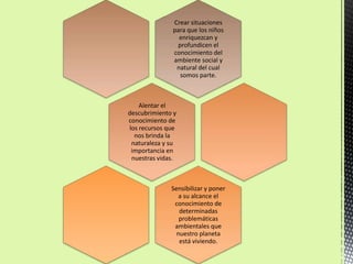 Crear situaciones
              para que los niños
                enriquezcan y
               profundicen el
              conocimiento del
              ambiente social y
               natural del cual
                somos parte.



    Alentar el
descubrimiento y
conocimiento de
los recursos que
  nos brinda la
 naturaleza y su
 importancia en
 nuestras vidas.



              Sensibilizar y poner
                 a su alcance el
               conocimiento de
                 determinadas
                 problemáticas
               ambientales que
                nuestro planeta
                 está viviendo.
 