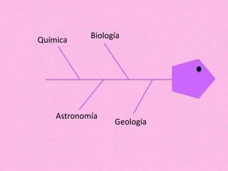 Química Biología
Astronomía
Geología
 