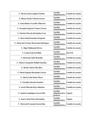 Auxiliar
    C. Myrna Lizeth Aguilar Escobar                      Cambio de escuela
                                          Administrativo
                                          Auxiliar
     C. Blanca Estela Valencia García                    Cambio de escuela
                                          Administrativo
                                          Auxiliar
    C. Irma Dolores Carrillo Villarruel                  Cambio de escuela
                                          Administrativo
                                          Auxiliar
   C. Georgina Engracia Velazco García                   Cambio de escuela
                                          Administrativo
                                          Auxiliar
   C. Patricia Marcela Hernández Cruz                    Cambio de escuela
                                          Administrativo
                                          Auxiliar
    C. Dora Isabel González Ocegueda                     Cambio de escuela
                                          Administrativo
                                          Auxiliar
C. María del Carmen Moctezuma Rodríguez                  Cambio de escuela
                                          Administrativo
                                          Auxiliar
        C. Olga Maldonado Rivera                         Cambio de escuela
                                          Administrativo
                                          Auxiliar
         C. Leticia Galván Pulido                        Q.E.P.D.
                                          Administrativo
                                          Auxiliar
       C. Hortencia Salas Resendiz                       Cambio de escuela
                                          Administrativo
                                          Auxiliar
  C. María Concepción Padilla González                   Cambio de escuela
                                          Administrativo
                                          Auxiliar
        C. Bertha Alicia Ulloa Ríos                      Cambio de escuela
                                          Administrativo
                                          Auxiliar
   C. María Eugenia Hernández García                     Cambio de escuela
                                          Administrativo
                                          Auxiliar
       C. María Celia Marín Flores                       Cambio de escuela
                                          Administrativo
                                          Auxiliar
      C. Griselda Galvedo González                       Cambio de escuela
                                          Administrativo
                                          Auxiliar
     C. Israel Mizraim Reyes Bautista                    Cambio de escuela
                                          Administrativo
                                          Auxiliar
    C. Sandra Guadalupe Cuevas Félix      administrativo, Vigente
                                          prefecta
                                          Auxiliar
    C. Juan Carlos Flores Hernández                      Vigente
                                          administrativo
                                          Auxiliar
    C. María del Consuelo García Díaz                    Cambio de escuela
                                          Administrativo
 