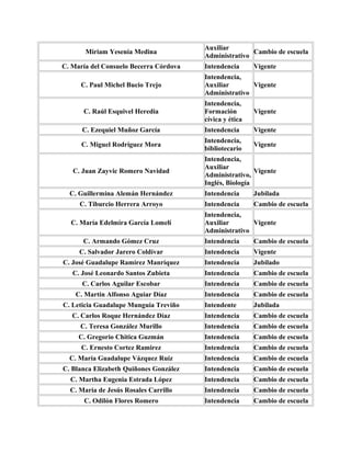 Auxiliar
       Miriam Yesenia Medina                           Cambio de escuela
                                        Administrativo
C. María del Consuelo Becerra Córdova   Intendencia      Vigente
                                        Intendencia,
     C. Paul Michel Bucio Trejo         Auxiliar       Vigente
                                        Administrativo
                                        Intendencia,
      C. Raúl Esquivel Heredia          Formación        Vigente
                                        cívica y ética
      C. Ezequiel Muñoz García          Intendencia      Vigente
                                        Intendencia,
      C. Miguel Rodríguez Mora                           Vigente
                                        bibliotecario
                                        Intendencia,
                                        Auxiliar
   C. Juan Zayvic Romero Navidad                         Vigente
                                        Administrativo,
                                        Inglés, Biología
  C. Guillermina Alemán Hernández       Intendencia      Jubilada
     C. Tiburcio Herrera Arroyo         Intendencia      Cambio de escuela
                                        Intendencia,
  C. María Edelmira García Lomelí       Auxiliar       Vigente
                                        Administrativo
      C. Armando Gómez Cruz             Intendencia      Cambio de escuela
     C. Salvador Jarero Coldívar        Intendencia      Vigente
C. José Guadalupe Ramírez Manríquez     Intendencia      Jubilado
   C. José Leonardo Santos Zubieta      Intendencia      Cambio de escuela
      C. Carlos Aguilar Escobar         Intendencia      Cambio de escuela
    C. Martín Alfonso Aguiar Díaz       Intendencia      Cambio de escuela
C. Leticia Guadalupe Munguía Treviño    Intendente       Jubilada
   C. Carlos Roque Hernández Díaz       Intendencia      Cambio de escuela
     C. Teresa González Murillo         Intendencia      Cambio de escuela
     C. Gregorio Chitica Guzmán         Intendencia      Cambio de escuela
      C. Ernesto Cortez Ramirez         Intendencia      Cambio de escuela
  C. María Guadalupe Vázquez Ruíz       Intendencia      Cambio de escuela
C. Blanca Elizabeth Quiñones González   Intendencia      Cambio de escuela
  C. Martha Eugenia Estrada López       Intendencia      Cambio de escuela
  C. María de Jesús Rosales Carrillo    Intendencia      Cambio de escuela
      C. Odilón Flores Romero           Intendencia      Cambio de escuela
 