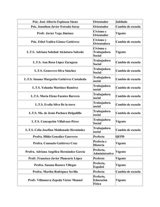 Psic. José Alberto Espinoza Sáenz        Orientador     Jubilado
    Psic. Jonathan Javier Estrada Saray       Orientador     Cambio de escuela
                                              Civismo y
        Profr. Javier Vega Jiménez                           Vigente
                                              Orientador
                                              Civismo y
    Psic. Ethel Yadira Gómez Gutiérrez                       Cambio de escuela
                                              Orientadora
                                              Civismo y
 L.T.S. Adriana Soledad Alcántara Salcedo     Trabajadora    Vigente
                                              Social
                                              Trabajadora
      L.T.S. Ana Rosa López Zaragoza                         Cambio de escuela
                                              Social
                                              Trabajadora
       L.T.S. Genoveva Silva Sánchez                         Cambio de escuela
                                              Social
                                              Trabajadora
L.T.S. Susana Margarita Gutiérrez Castañeda                  Cambio de escuela
                                              social
                                              Trabajadora
     L.T.S. Yolanda Martínez Ramirez                         Cambio de escuela
                                              social
                                              Trabajadora
    L.T.S. María Elena Fuentes Barrera                       Cambio de escuela
                                              social
                                              Trabajadora
       L.T.S. Evelia Silva De la torre                       Cambio de escuela
                                              social
                                              Trabajadora
   L.T.S. Ma. de Jesús Pachuca Delgadillo                    Cambio de escuela
                                              social
                                              Trabajadora
     L.T.S. Concepción Villalvazo Pérez                      Vigente
                                              Social
                                              Trabajadora
L.T.S. Celia Josefina Maldonado Hernández                    Cambio de escuela
                                              social
      Profra. Hilda González Guerrero         Prefecta       QEPD
                                              Prefecta e
      Profra. Consuelo Gutiérrez Cruz                        Vigente
                                              Historia
                                              Prefecta,
Profra. Adriana Angélica Hernández García                    Vigente
                                              Administrativo
  Profr. Francisco Javier Plancarte López     Prefecto       Vigente
                                              Prefecta,
      Profra. Susana Razura Villegas                         Vigente
                                              Español
     Profra. Martha Rodríguez Sevilla         Prefecta       Cambio de escuela
                                              Prefecto,
  Profr. Villanueva Zepeda Víctor Manuel      Educación      Vigente
                                              Física
 
