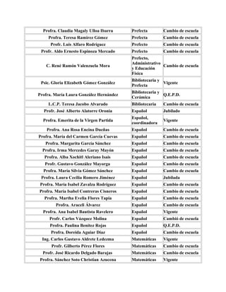 Profra. Claudia Magaly Ulloa Ibarra     Prefecta        Cambio de escuela
     Profra. Teresa Ramírez Gómez         Prefecta        Cambio de escuela
      Profr. Luis Alfaro Rodríguez        Prefecto        Cambio de escuela
 Profr. Aldo Ernesto Espinoza Mercado     Prefecto        Cambio de escuela
                                          Prefecto,
                                          Administrativo
   C. René Ramón Valenzuela Mora                         Cambio de escuela
                                          y Educación
                                          Física
                                          Bibliotecaria y
 Psic. Gloria Elizabeth Gómez González                    Vigente
                                          Prefecta
                                          Bibliotecaria y
Profra. María Laura González Hernández                    Q.E.P.D.
                                          Cerámica
     L.C.P. Teresa Jacobo Alvarado        Bibliotecaria   Cambio de escuela
  Profr. José Alberto Alatorre Oronia     Español         Jubilado
                                          Español,
  Profra. Emerita de la Virgen Partida                    Vigente
                                          coordinadora
    Profra. Ana Rosa Encina Dueñas        Español         Cambio de escuela
Profra. María del Carmen García Cuevas    Español         Cambio de escuela
   Profra. Margarita García Sánchez       Español         Cambio de escuela
  Profra. Irma Mercedes Garay Mayón       Español         Cambio de escuela
   Profra. Alba Xochitl Aleriano Isaís    Español         Cambio de escuela
   Profr. Gustavo González Mayorga        Español         Cambio de escuela
  Profra. María Silvia Gómez Sánchez      Español         Cambio de escuela
 Profra. Laura Cecilia Romero Jiménez     Español         Jubilada
Profra. María Isabel Zavalza Rodríguez    Español         Cambio de escuela
Profra. María Isabel Contreras Cisneros   Español         Cambio de escuela
   Profra. Martha Evelia Flores Tapia     Español         Cambio de escuela
         Profra. Araceli Álvarez          Español         Cambio de escuela
  Profra. Ana Isabel Bautista Ravelero    Español         Vigente
     Profr. Carlos Vázquez Molina         Español         Cambió de escuela
     Profra. Paulina Benítez Rojas        Español         Q.E.P.D.
      Profra. Doreida Aguiar Díaz         Español         Cambio de escuela
 Ing. Carlos Gustavo Aldrete Ledezma      Matemáticas     Vigente
      Profr. Gilberto Pérez Flores        Matemáticas     Cambio de escuela
  Profr. José Ricardo Delgado Barajas     Matemáticas     Cambio de escuela
Profra. Sánchez Soto Christian Azucena    Matemáticas     Vigente
 
