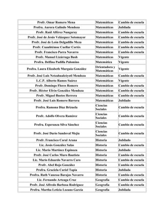 Profr. Omar Romero Mena             Matemáticas     Cambio de escuela
    Profra. Aurora Galindo Mendoza         Matemáticas     Jubilada
      Profr. Raúl Alférez Nungaray         Matemáticas     Cambio de escuela
Profr. José de Jesús Velázquez Sotomayor   Matemáticas     Cambio de escuela
   Profr. José de León Delgadillo Meza     Matemáticas     Cambio de escuela
   Profr. Cuauhtémoc Cuellar Cortés        Matemáticas     Cambio de escuela
     Profr. Francisco Parra Navarro        Matemáticas     Cambio de escuela
     Profr. Manuel Lizárraga Bush          Matemáticas     Vigente
    Profra. Delfina Padilla Palomino       Matemática      Vigente
                                           Orientadora y
Profra. Laura Elizabeth Murguía González                   Vigente
                                           Matemáticas
Profr. José Luis Netzahualcóyotl Mendoza   Matemáticas     Cambio de escuela
      L.C.P. Alberto Ramos Suárez          Matemáticas     Vigente
     Profr. Domingo Flores Romero          Matemáticas     Cambio de escuela
 Profr. Héctor Efrén González Mendoza      Matemáticas     Cambio de escuela
      Profr. Miguel Bustos Herrera         Matemáticas     Cambio de escuela
    Profr. José Luis Romero Barrera        Matemáticas     Jubilado
                                           Ciencias
     Profra. Ramona Díaz Brizuela                          Cambio de escuela
                                           Sociales
                                           Ciencias
      Profr. Adolfo Olvera Ramírez                         Cambio de escuela
                                           Sociales
                                           Ciencias
    Profra. Esperanza Silva Sánchez                        Cambio de escuela
                                           Sociales
                                           Ciencias
    Profr. José Darío Sandoval Mejía                       Cambio de escuela
                                           Sociales
      Profr. Francisco Coral Arana         Historia        Jubilado
        Lic. Jesús González Salas          Historia        Cambio de escuela
      Lic. Mario Martínez Espinoza         Historia        Jubilado
    Profr. José Carlos Muro Bautista       Historia        Cambio de escuela
   Lic. Mario Eduardo Navarro Caro         Historia        Cambio de escuela
       Profr. Abel Rojo González           Historia        Cambio de escuela
      Profra. Graciela Curiel Tapia        Historia        Jubilada
 Profra. Ruth Vanessa Barajas Navarro      Historia        Cambio de escuela
      Lic. Fernando Arteaga Cruz           Geografía       Cambio de escuela
 Profr. José Alfredo Barbosa Rodríguez     Geografía       Cambio de escuela
  Profra. Martha Leticia Lozano García     Geografía       Jubilada
 
