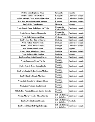 Profra. Irma Espinoza Meza             Geografía        Vigente
       Profra. Karina Silva Velasco           Geografía        Cambio de escuela
  Profra. Briceth Anahí Benavidez Gómez       Civismo          Cambio de escuela
    Lic. José Ascención Galván Andalón        Civismo          Cambio de escuela
         Profr. Elías Cruz Lemus              Historia         Vigente
                                              Formación
  Profr. Tomás Gerardo Echeverría Trejo                        Cambio de escuela
                                              Cívica y Etica
                                              Formación
     Profr. Sergio Gaytán Mascareño                            Cambio de escuela
                                              Cívica y Etica
        Profr. Federico Aguiar Díaz           Civismo          Cambio de escuela
      Profr. Juan José Bravo Alcaráz          Biología         Cambio de escuela
       Profr. Rubén Ramírez Solís             Biología         Cambio de escuela
       Profr. Lucero Navidad Pérez            Biología         Cambio de escuela
         Biol. Raúl Hurtado Pérez             Biología         Vigente
      Profr. David Rodríguez Gómez            Biología         Cambio de escuela
        Profr. Roberto Ríos Aguilar           Biología         Vigente
     Profr. José de Jesús Quiroz Durán        Biología         Cambio de escuela
                                              Ciencias
      Profr. Francisco Tovar Varela                            Cambio de escuela
                                              Naturales
                                              Ciencias
     Profr. José de Jesús Ochoa Barba                          Cambio de escuela
                                              Naturales
                                              Ciencias
  Profra. Librada De Los Santos Medina                         Cambio de escuela
                                              Naturales
                                              Ciencias
      Profr. Ramiro García Martínez                            Cambio de escuela
                                              Naturales
                                              Ciencias
   Profr. Luis Humberto Vázquez Flores                         Cambio de escuela
                                              Naturales
                                              Ciencias
     Profr. José Antonio Coello Eboli                          Cambio de escuela
                                              Naturales
                                              Ciencias
M.C.P. José Andrés Eleuterio Castro Escutia                    Cambio de escuela
                                              Naturales
                                              Int. a la Física y
   Profra. María Tránsito Alanís García                          Cambio de escuela
                                              a la Química
                                              Int. a la Física y
       Profra. Cecilia Bernal García                             Jubilada
                                              a la Química
                                              Int. a la Física y
   Profr. José Ricardo Delgado Barajas                           Cambio de escuela
                                              a la Química
 
