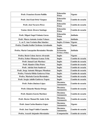 Educación
      Profr. Francisco Escoto Padilla                         Vigente
                                             Física
                                             Educación
      Profr. José Esaú Ortíz Vázquez                          Cambio de escuela
                                             Física
                                             Educación
         Profr. José Navarro Pérez                            Cambio de escuela
                                             Física
                                             Educación
      Yustus Alexis Álvarez Santiago                          Cambio de escuela
                                             Física
                                             Educación
    Profr. Miguel Ángel Violante Garza                        Jubilado
                                             Física
    Profr. Marco Antonio Araiza Velasco      Inglés           Jubilado
     L. en T. Ana Verónica Bue Sánchez       Inglés, Civismo Vigente
Profra. Claudia Sesilia Cárdenas Arredondo   Inglés           Vigente
                                             Inglés,
Profra. María Concepción Hernández Morales   Formación        Jubilada
                                             Cívica y Etica
   Profra. Rocío Celene Jarero Alvarado      Inglés           Vigente
    Profra. Esther Filomena Lomas Ávila      Inglés           Cambio de escuela
        Profr. Ismael Luis Martínez          Inglés           Cambio de escuela
        Profr. Ramiro Ulloa Prieto           Inglés           Cambio de escuela
        Profr. Adrián Soto Sandoval          Inglés           Cambio de escuela
  Profr. Jorge Antonio Márquez Mendoza       Inglés           Cambio de escuela
   Profra. Victoria Ofelia Gutierrez Frías   Inglés           Cambio de escuela
    Profra. Marisela García Hernández        Inglés           Cambio de escuela
   Profr. Sergio Adolfo Gutiérrez Topete     Inglés           Cambio de escuela
                                             Mecánica
        Profr. Pedro Jiménez López                            Cambio de escuela
                                             Automotríz
                                             Mecánica
       Profr. Eduardo Macías Ortega                           Cambio de escuela
                                             Automotríz
                                             Mecánica
      Profr. Ramiro García Martínez                           Cambio de escuela
                                             Automotríz
                                             Mecánica
    Profr. Hector Manuel De Anda Ávila                        Cambio de escuela
                                             Automotríz
                                             Mecánica
     Profr. Juan Carlos Ramírez López                         Vigente
                                             Automotríz
                                             Mecánica
     Profr. José Ángel Valdéz Camacho                         Cambio de escuela
                                             Automotríz
    Profra. Araceli Alejandre Hernández      Computación      Cambio de escuela
 
