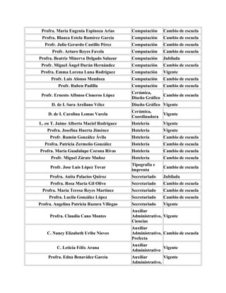 Profra. María Eugenia Espinoza Arias       Computación    Cambio de escuela
 Profra. Blanca Estela Ramírez García       Computación    Cambio de escuela
   Profr. Julio Gerardo Castillo Pérez      Computación    Cambio de escuela
       Profr. Arturo Reyes Favela           Computación    Cambio de escuela
Profra. Beatriz Minerva Delgado Salazar     Computación    Jubilada
 Profr. Miguel Ángel Durán Hernández        Computación    Cambio de escuela
 Profra. Emma Lorena Luna Rodríguez         Computación    Vigente
      Profr. Luis Alonso Mendoza            Computación    Cambio de escuela
          Profr. Ruben Padilla              Computación    Cambio de escuela
                                            Cerámica,
 Profr. Ernesto Alfonso Cisneros López                     Cambio de escuela
                                            Diseño Gráfico
      D. de I. Sara Arellano Vélez          Diseño Gráfico Vigente
                                            Cerámica,
     D. de I. Carolina Lemus Varela                        Vigente
                                            Coordinadora
L. en T. Jaime Alberto Maciel Rodríguez     Hotelería      Vigente
    Profra. Josefina Huerta Jiménez         Hoteleria      Vigente
     Profr. Ramón González Ávila            Hotelería      Cambio de escuela
   Profra. Patricia Zermeño González        Hotelería      Cambio de escuela
Profra. María Guadalupe Corona Rivas        Hotelería      Cambio de escuela
      Profr. Miguel Zárate Muñoz            Hotelería      Cambio de escuela
                                            Tipografía e
      Profr. Jose Luis López Tovar                         Cambio de escuela
                                            imprenta
     Profra. Anita Palacios Quiroz          Secretariado   Jubilada
      Profra. Rosa María Gil Olivo          Secretariado   Cambio de escuela
  Profra. María Teresa Reyes Martínez       Secretariado   Cambio de escuela
     Profra. Lucila González López          Secretariado   Cambio de escuela
Profra. Angelina Patricia Razura Villegas   Secretariado   Vigente
                                            Auxiliar
     Profra. Claudia Cano Montes            Administrativo, Vigente
                                            Ciencias
                                            Auxiliar
    C. Nancy Elizabeth Uribe Nieves         Administrativo, Cambio de escuela
                                            Prefecta
                                            Auxiliar
         C. Leticia Félix Arana                            Vigente
                                            Administrativo
     Profra. Edna Benavidez García          Auxiliar        Vigente
                                            Administrativo,
 