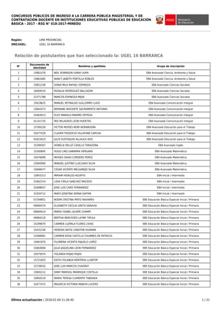 CONCURSOS PÚBLICOS DE INGRESO A LA CARRERA PÚBLICA MAGISTERIAL Y DE
CONTRATACIÓN DOCENTE EN INSTITUCIONES EDUCATIVAS PÚBLICAS DE EDUCACIÓN
BÁSICA - 2017 - RSG N° 018-2017-MINEDU
Región: LIMA PROVINCIAS
DRE/UGEL: UGEL 16 BARRANCA
Última actualización : 2018-01-04 11:26:40 1 / 21
Relación de postulantes que han seleccionado la: UGEL 16 BARRANCA
N°
Documento de
identidad
Nombres y apellidos Grupo de inscripción
1 15861076 NEIL ROBINSON GARAY JUIPA EBA Avanzado Ciencia, Ambiente y Salud
2 15861685 NANCY JANETH PORTILLA ROBLES EBA Avanzado Ciencia, Ambiente y Salud
3 15851238 SONIA MILA RAFAEL ESPINOZA EBA Avanzado Ciencias Sociales
4 16004524 ROSALIA RODRIGUEZ BALCAZAR EBA Avanzado Ciencias Sociales
5 21571788 MARCOS ESPINOZA MEJIA EBA Avanzado Ciencias Sociales
6 15619625 MANUEL REYNALDO GUILLERMO LUGO EBA Avanzado Comunicación Integral
7 15842473 BERNABE INOCENTE SACRAMENTO ANTONIO EBA Avanzado Comunicación Integral
8 31663013 ELOY MANOLO MARIÑO ORTEGA EBA Avanzado Comunicación Integral
9 41141735 IRIS MILAGROS LEON HUERTAS EBA Avanzado Comunicación Integral
10 15760228 VICTOR MOISES MORI NORABUENA EBA Avanzado Educación para el Trabajo
11 31677529 CLAVER TEODOCIO VILLAFANE CAPCHA EBA Avanzado Educación para el Trabajo
12 41623423 JULIO EUSTAQUIO ALLAUCA ASIS EBA Avanzado Educación para el Trabajo
13 15299307 HONELIA RELUZ CADILLO TARAZONA EBA Avanzado Inglés
14 15300845 HUGO LINO GAMARRA VERGARA EBA Avanzado Matemática
15 15676699 MOISES ISAIAS CORDERO PEREZ EBA Avanzado Matemática
16 15840990 MANUEL JUSTINO LLACUASH SILVA EBA Avanzado Matemática
17 15848477 CESAR VICENTE MELGAREJO SILVA EBA Avanzado Matemática
18 15843313 MIRIAM HIDALGO AGURTO EBA Inicial / Intermedio
19 31662314 LIDIA CIRILA SANCHEZ MACEDO EBA Inicial / Intermedio
20 31668657 JOSE LUIS CARO FERNANDEZ EBA Inicial / Intermedio
21 31934712 MADY JOSEFINA SERNA GAITAN EBA Inicial / Intermedio
22 07294851 NOEMI CRISTINA PINTO NAVARRO EBE Educación Básica Especial Inicial / Primaria
23 09069374 ELIZABETH CECILIA URETA SARAVIA EBE Educación Básica Especial Inicial / Primaria
24 09684414 MARIA YSABEL QUISPE CHAMPI EBE Educación Básica Especial Inicial / Primaria
25 09984218 BERTHA MERCEDES LAYME TIPULA EBE Educación Básica Especial Inicial / Primaria
26 15299870 CARMEN LUZMILA FLORES LIVIAS EBE Educación Básica Especial Inicial / Primaria
27 15431336 HEREDIA NAYSI LOBATON HUAMAN EBE Educación Básica Especial Inicial / Primaria
28 15589961 CARMEN ROSA CASTILLO CHUMBES DE PATRICIO EBE Educación Básica Especial Inicial / Primaria
29 15661870 FILOMENA VICENTA PAJUELO LOPEZ EBE Educación Básica Especial Inicial / Primaria
30 15663694 JULIA JAQUELINA LEON FERNANDEZ EBE Educación Básica Especial Inicial / Primaria
31 15675974 YOLANDA ROJAS ROJAS EBE Educación Básica Especial Inicial / Primaria
32 15721825 EDITH YOLANDA RENTERIA LLONTOP EBE Educación Básica Especial Inicial / Primaria
33 15739032 JOSE LUIS MARCOS CHAGRAY EBE Educación Básica Especial Inicial / Primaria
34 15845212 DANY MARISOL MANRIQUE COSTILLA EBE Educación Básica Especial Inicial / Primaria
35 15850219 MARIA TERESA CLEMENTE TABOADA EBE Educación Básica Especial Inicial / Primaria
36 31677472 MAURICIA VICTORIA MINAYA LUCERO EBE Educación Básica Especial Inicial / Primaria
 