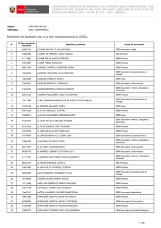 1 / 19
CONCURSOS PÚBLICOS DE INGRESO A LA CARRERA PÚBLICA MAGISTERIAL Y DE
CONTRATACIÓN DOCENTE EN INSTITUCIONES EDUCATIVAS PÚBLICAS DE
EDUCACIÓN BÁSICA 2015 - R.V.M. N° 021 - 2015 - MINEDU
Región: LIMA PROVINCIAS
DRE/UGEL: UGEL 16 BARRANCA
Relación de postulantes que han seleccionado la UGEL:
N°
N° Documento de
identidad
Apellidos y nombres Grupo de inscripción
1 40992100 ACOSTA QUISPE, ELVIN ANTHONY EBR Secundaria Inglés
2 10620488 ACOSTA RETAMOZO, TANIA YAQUELI EBE Primaria
3 41715990 ACUÑA ALEJO, NANCY LORENZA EBR Primaria
4 15844387 ACUÑA PIÑAN, MARGOTH EBR Primaria
5 08671479 ADRIANO CAMPOS, ALBERTINA ZONIA EBR Primaria
6 15848279 AGUERO TARAZONA, OLGA CRISTINA
EBR Secundaria Educación para el
Trabajo
7 15843893 AGUERO ZORRILLA, SANTA EBR Inicial
8 15845507 AGUIRRE BARRIOS, CONSUELO EBR Secundaria Comunicación
9 41697423 AGURTO MARIÑOS, MARIA ELIZABETH
EBR Secundaria Historia, Geografía y
Economía
10 32043152 AGURTO VILLACORTA, NELLY VALENTINA EBR Primaria
11 15612349 ALARCON BARANDIARAN VDA DE PINEDO, ROSA AMELIA
EBR Secundaria Educación para el
Trabajo
12 15734163 ALBORNOZ SALAZAR, DORIS EBR Inicial
13 44551020 ALDAVE ENRIQUEZ, ELIA MILI EBR Primaria
14 15852210 ALDAVE MALDONADO, MARINA MILOOR EBR Inicial
15 44364575 ALDAVE ORTEGA, MELISSA YOVANA
EBR Secundaria Historia, Geografía y
Economía
16 42233247 ALDAVE ROMERO, KATY ROSARIO EBR Primaria
17 43272319 ALONZO BLAS, DAYSY ANGELICA EBR Primaria
18 15709347 ALUMIAS MONTALVO, ELENA LUISA EBR Secundaria Educación Física
19 15864722 ALVA ARAUJO, ANIVAL FIDEL
EBR Secundaria Historia, Geografía y
Economía
20 80477861 ALVA HIZO, OSCAR ROGATO EBR Secundaria Comunicación
21 46385779 ALVARADO LEZAMETA, ESTHER LUCY EBR Secundaria Comunicación
22 41717916 ALVARADO QUINTEROS, CARLOS ALBERTO
EBR Secundaria Ciencia, Tecnología y
Ambiente
23 80401470 ALVAREZ SANCHEZ, ADOLFO EBE Primaria
24 15861686 ALVINO VIA, FLOR ANGEL YESENIA EBR Primaria
25 32661820 ANAYA ROMERO, ROSSMERY CELIA
EBR Secundaria Educación para el
Trabajo
26 15446658 ANDRES RAMOS, MARILY ROCIO EBR Primaria
27 15714586 ANSELMO GONZALES, MARIA HERLINDA EBR Primaria
28 15844739 ANTAURCO GARRO, YUDY FABIOLA EBR Primaria
29 15447911 ANTON ALVARADO, MILAGRO MARCELINA EBR Secundaria Matemática
30 40651258 APARCANA VALDIVIA, MERY ANTONIETA EBR Primaria
31 42596086 APARCANA VALDIVIA, NATALY VERONICA EBR Secundaria Comunicación
32 41083438 APARCANA VALDIVIA, ROSALYN MARLENY EBR Primaria
33 15860317 APOLINARIO DURAND, NELLY ALEJANDRINA EBR Secundaria Educación Religiosa
 