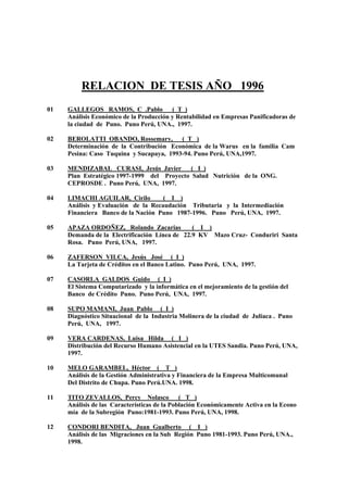 RELACION DE TESIS AÑO 1996
01 GALLEGOS RAMOS, C .Pablo ( T )
Análisis Económico de la Producción y Rentabilidad en Empresas Panificadoras de
la ciudad de Puno. Puno Perú, UNA., 1997.
02 BEROLATTI OBANDO, Rossemary, ( T )
Determinación de la Contribución Económica de la Warus en la familia Cam
Pesina: Caso Tuquina y Sucapaya, 1993-94. Puno Perú, UNA,1997.
03 MENDIZABAL CURASI, Jesús Javier ( I )
Plan Estratégico 1997-1999 del Proyecto Salud Nutrición de la ONG.
CEPROSDE . Puno Perú, UNA, 1997.
04 LIMACHI AGUILAR, Cirilo ( I )
Análisis y Evaluación de la Recaudación Tributaria y la Intermediación
Financiera Banco de la Nación Puno 1987-1996. Puno Perú, UNA, 1997.
05 APAZA ORDOÑEZ, Rolando Zacarias ( I )
Demanda de la Electrificación Línea de 22.9 KV Mazo Cruz- Conduriri Santa
Rosa. Puno Perú, UNA, 1997.
06 ZAFERSON VILCA, Jesús José ( I )
La Tarjeta de Créditos en el Banco Latino. Puno Perú, UNA, 1997.
07 CASORLA GALDOS Guido ( I )
El Sistema Computarizado y la informática en el mejoramiento de la gestión del
Banco de Crédito Puno. Puno Perú, UNA, 1997.
08 SUPO MAMANI, Juan Pablo ( I )
Diagnóstico Situacional de la Industria Molinera de la ciudad de Juliaca . Puno
Perú, UNA, 1997.
09 VERA CARDENAS, Luisa Hilda ( I )
Distribución del Recurso Humano Asistencial en la UTES Sandia. Puno Perú, UNA,
1997.
10 MELO GARAMBEL, Héctor ( T )
Análisis de la Gestión Administrativa y Financiera de la Empresa Multicomunal
Del Distrito de Chupa. Puno Perú.UNA. 1998.
11 TITO ZEVALLOS, Percy Nolasco ( T )
Análisis de las Características de la Población Económicamente Activa en la Econo
mía de la Subregión Puno:1981-1993. Puno Perú, UNA, 1998.
12 CONDORI BENDITA, Juan Gualberto ( I )
Análisis de las Migraciones en la Sub Región Puno 1981-1993. Puno Perú, UNA.,
1998.
 