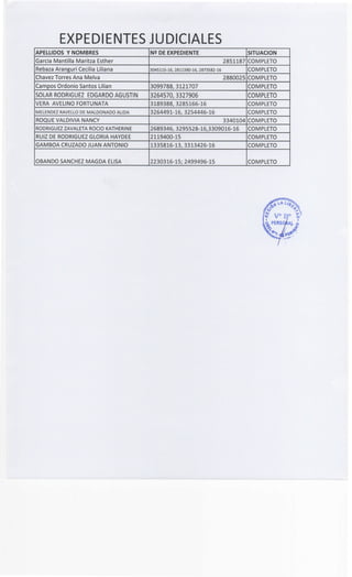 EXPEDIENTES JUDICIALES
APELLIDOS Y NOMBRES Nº DE EXPEDIENTE SITUACION
García Mantilla Maritza Esther 2851187 COMPLETO
Rebaza Aranguri Cecilia Liliana 3045115-16, 2811380-16, 2873582-16 COMPLETO
Chavez Torres Ana Melva 2880025 COMPLETO
Campos Ordonio Santos Lilian 3099788,3121707 COMPLETO
SOLAR RODRIGUEZ EDGARDO AGUSTIN 3264570,3327906 COMPLETO
VERA AVELINO FORTUNATA 3189388,3285166-16 COMPLETO
MELENDEZ RAVELLO DE MALDONADO ALIDA 3264491-1� 3254446-16 COMPLETO
ROQUE VALDIVIA NANCY 3340104 COMPLETO
RODRIGUEZ ZAVALETA ROCIO KATHERINE 2689346, 3295528-16,3309016-16 COMPLETO
RUIZ DE RODRIGUEZ GLORIA HAYDEE 2119400-15 COMPLETO
GAMBOA CRUZADO JUAN ANTONIO 1335816-13, 3313426-16 COMPLETO
OBANDO SANCHEZ MAGDA ELISA 2230316-15; 2499496-15 COMPLETO
 