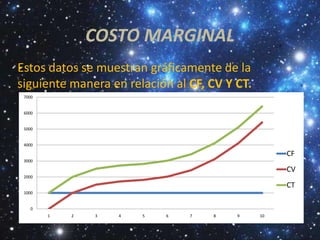COSTO MARGINAL
Estos datos se muestran gráficamente de la
siguiente manera en relación al CF, CV Y CT.
 7000


 6000


 5000


 4000

                                                    CF
 3000

                                                    CV
 2000

                                                    CT
 1000


    0
        1   2   3   4   5   6   7   8    9     10
 