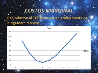 COSTOS MARGINAL
Y en relación al CM se muestran gráficamente de
la siguiente manera
                            Cma
 140


 120


 100


 80


 60                                                Cma
 40


 20


   0
       1   2    3   4   5    6    7   8   9   10
 