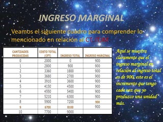 INGRESO MARGINAL
Veamos el siguiente cuadro para comprender lo
mencionado en relación al CT, IT,IM:
                                   Aquí se muestra
                                   claramente que el
                                   ingreso marginal en
                                   relación al ingreso total
                                   es de 900, este es el
                                   incremento que tengo
                                   cada vez que yo
                                   produzco una unidad
                                   más.
 