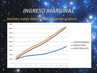 INGRESO MARGINAL
Veamos estos datos en el siguiente grafico:
 18000


 16000


 14000


 12000


 10000
                                                       INGRESO MARGINAL
 8000                                                  INGRESO TOTAL
                                                       COSTO TOTAL (CFT)
 6000


 4000


 2000


     0
         1   2   3   4   5   6   7   8   9   10   11
 