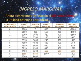 INGRESO MARGINAL
Ahora bien veamos en relación al CT, Cma, IT, Ima y
la utilidad obtenida por unidad.
 