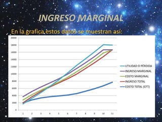 INGRESO MARGINAL
En la grafica estos datos se muestran así:
20000


18000


16000


14000


12000                                                 UTILIDAD O PÉRDIDA
                                                      INGRESO MARGINAL
10000
                                                      COSTO MARGINAL
 8000                                                 INGRESO TOTAL

 6000
                                                      COSTO TOTAL (CFT)

 4000


 2000


    0
        1   2   3   4   5   6   7   8   9   10   11
 