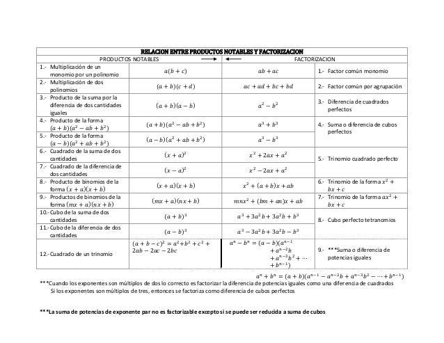 Relación entre Productos notables y Factorización