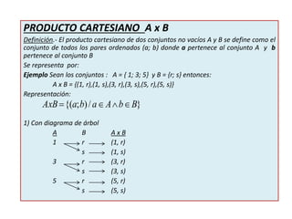 PRODUCTO CARTESIANO A x B
Definición.- El producto cartesiano de dos conjuntos no vacíos A y B se define como el
conjunto de todos los pares ordenados (a; b) donde a pertenece al conjunto A y b
pertenece al conjunto B
Se representa por:
Ejemplo Sean los conjuntos : A = { 1; 3; 5} y B = {r; s} entonces:
A x B = {(1, r),(1, s),(3, r),(3, s),(5, r),(5, s)}
Representación:
1) Con diagrama de árbol
A B A x B
1 r (1, r)
s (1, s)
3 r (3, r)
s (3, s)
5 r (5, r)
s (5, s)
}/);{( BbAabaAxB 
 
