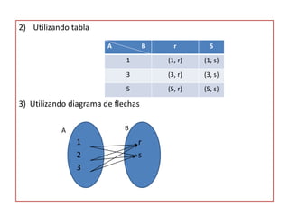 2) Utilizando tabla
3) Utilizando diagrama de flechas
1 r
2 s
3
A B r S
1 (1, r) (1, s)
3 (3, r) (3, s)
5 (5, r) (5, s)
A B
 