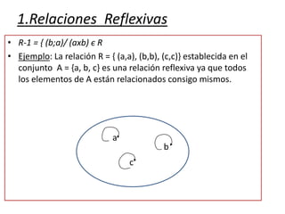 • R-1 = { (b;a)/ (axb) є R
• Ejemplo: La relación R = { (a,a), (b,b), (c,c)} establecida en el
conjunto A = {a, b, c} es una relación reflexiva ya que todos
los elementos de A están relacionados consigo mismos.
1.Relaciones Reflexivas
a
b
c
 