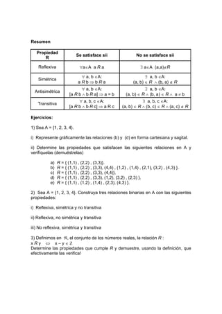 Resumen
Propiedad
R
Se satisface sii No se satisface sii
Reflexiva ∀a∈A a R a ∃ a∈A (a,a)∉R
Simétrica
∀ a, b ∈A:
a R b ⇒ b R a
∃ a, b ∈A:
(a, b) ∈ R ∧ (b, a) ∉ R
Antisimétrica
∀ a, b ∈A:
[a R b ∧ b R a] ⇒ a = b
∃ a, b ∈A:
(a, b) ∈ R ∧ (b, a) ∈ R ∧ a ≠ b
Transitiva
∀ a, b, c ∈A:
[a R b ∧ b R c] ⇒ a R c
∃ a, b, c ∈A:
(a, b) ∈ R ∧ (b, c) ∈ R ∧ (a, c) ∉ R
Ejercicios:
1) Sea A = {1, 2, 3, 4}.
i) Represente gráficamente las relaciones (b) y (d) en forma cartesiana y sagital.
ii) Determine las propiedades que satisfacen las siguientes relaciones en A y
verifíquelas (demuéstrelas)
a) R = { (1,1) , (2,2) , (3,3)}.
b) R = { (1,1) , (2,2) , (3,3), (4,4) , (1,2) , (1,4) , (2,1), (3,2) , (4,3) }.
c) R = { (1,1) , (2,2) , (3,3), (4,4)}.
d) R = { (1,1) , (2,2) , (3,3), (1,2), (3,2) , (2,3) }.
e) R = { (1,1) , (1,2) , (1,4) , (2,3), (4,3) }.
2) Sea A = {1, 2, 3, 4}. Construya tres relaciones binarias en A con las siguientes
propiedades:
i) Reflexiva, simétrica y no transitiva
ii) Reflexiva, no simétrica y transitiva
iii) No reflexiva, simétrica y transitiva
3) Definimos en ℜ, el conjunto de los números reales, la relación R :
x R y ⇔ x – y ∈ Ζ
Determine las propiedades que cumple R y demuestre, usando la definición, que
efectivamente las verifica!
 