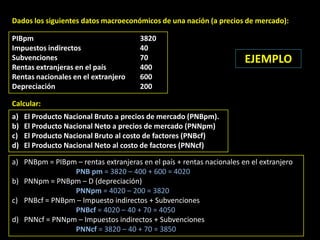 Dados los siguientes datos macroeconómicos de una nación (a precios de mercado):

PIBpm                                 3820
Impuestos indirectos                  40
Subvenciones                          70                              EJEMPLO
Rentas extranjeras en el país         400
Rentas nacionales en el extranjero    600
Depreciación                          200

Calcular:
a)   El Producto Nacional Bruto a precios de mercado (PNBpm).
b)   El Producto Nacional Neto a precios de mercado (PNNpm)
c)   El Producto Nacional Bruto al costo de factores (PNBcf)
d)   El Producto Nacional Neto al costo de factores (PNNcf)

a) PNBpm = PIBpm – rentas extranjeras en el país + rentas nacionales en el extranjero
                PNB pm = 3820 – 400 + 600 = 4020
b) PNNpm = PNBpm – D (depreciación)
                PNNpm = 4020 – 200 = 3820
c) PNBcf = PNBpm – Impuesto indirectos + Subvenciones
                PNBcf = 4020 – 40 + 70 = 4050
d) PNNcf = PNNpm – Impuestos indirectos + Subvenciones
                PNNcf = 3820 – 40 + 70 = 3850
 