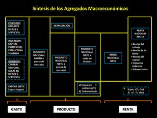 Síntesis de los Agregados Macroeconómicos

CONSUMO:
HOGARES                      DEPRECIACIÓN
BIENES Y                                                                               RENTA
SERVICIOS                                                                             NACIONAL
                                                                                       BRUTA
INVERSIÓN:
CAPITAL                                                                            + Rentas del
EXISTENCIAS                                                                         trabajo
ESTRUCTURA                                    PRODUCTO
                                                                                   + Rentas de la
VIVIENDA        PRODUCTO                      NACIONAL
                                                                  RENTA             tierra
                NACIONAL                        NETO a
                             PRODUCTO                            NACIONAL          + Rentas del
                 BRUTO a                       costo de
                             NACIONAL                              NETA             capital
GOBIERNO:        precio de                     factores
                               NETO a                                              + Impuesto
CENTRAL          mercado
                              precio de                                             indirecto
REGIONAL
                              mercado                                              – Subvenciones
LOCAL EN
BIENES Y
SERVICIOS

                                            a) Impuesto *
EXPORT NETA:
                                                indirecto (Ti)
Export-import
                                            b) Subvenciones
                                                                            *   Si pm: +Ti, -Sub
                                                                                Si cf: -Ti, +Sub




  GASTO                        PRODUCTO                                     RENTA
 